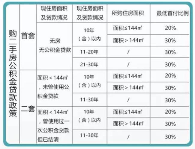 武汉夫妻双方公积金最后贷多少