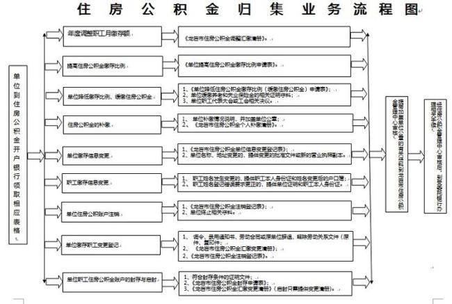 第一次公积金开户需要多久