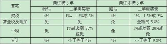 2004年二手商业用房过户费用