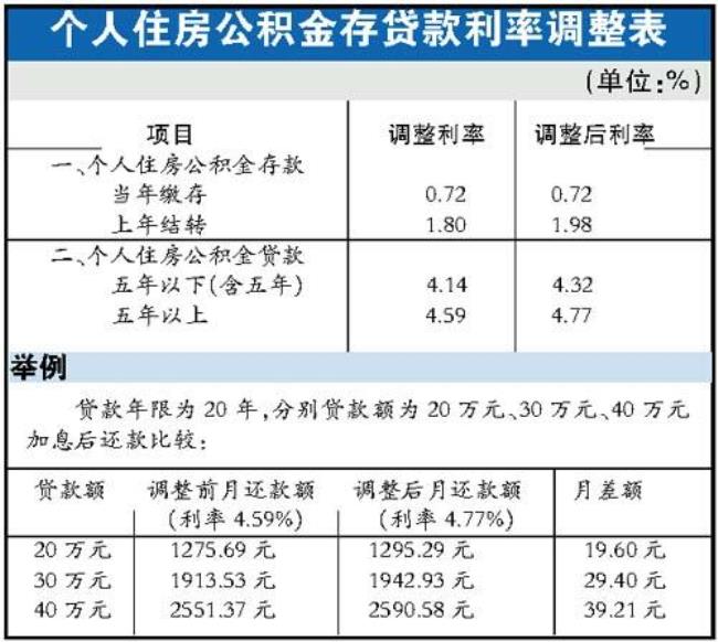 70万公积金12年每月还多少