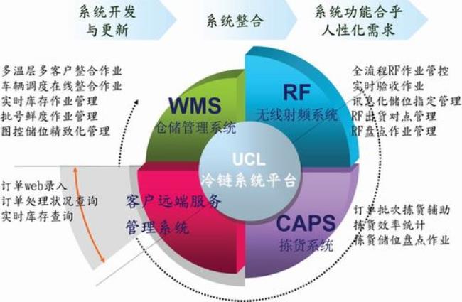 作为物流企业如何快速开发客户