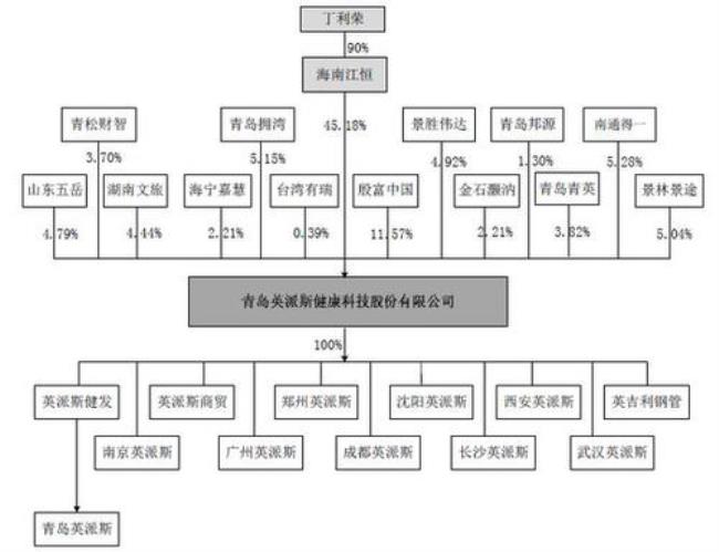 不同市场上市股权怎么分配