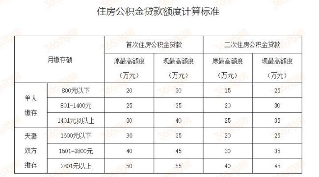 公积金少了一半是怎么回事