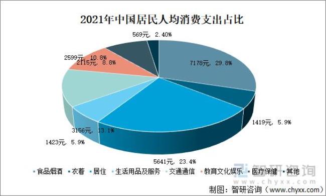 中国人均日消费多少