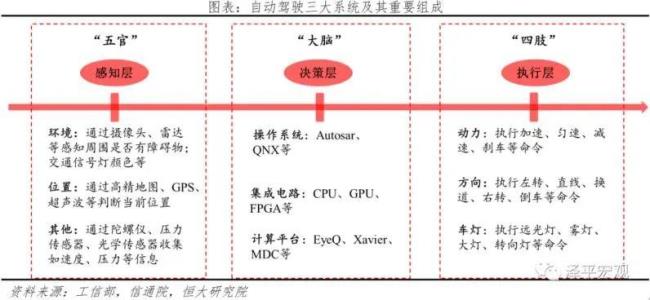 三级自动驾驶有哪些