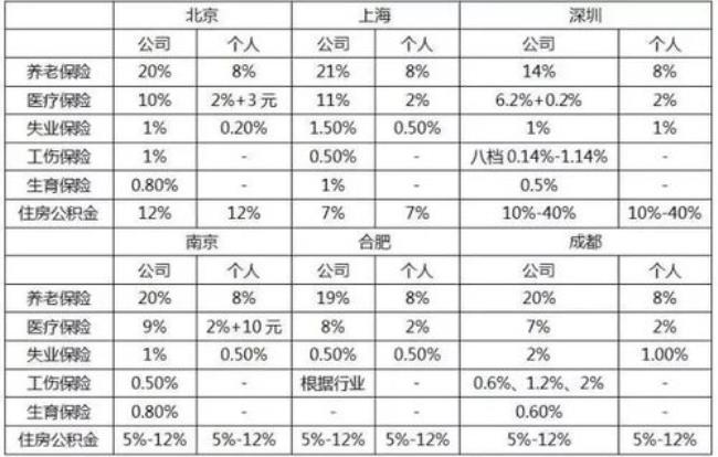 五险一金标准一览表