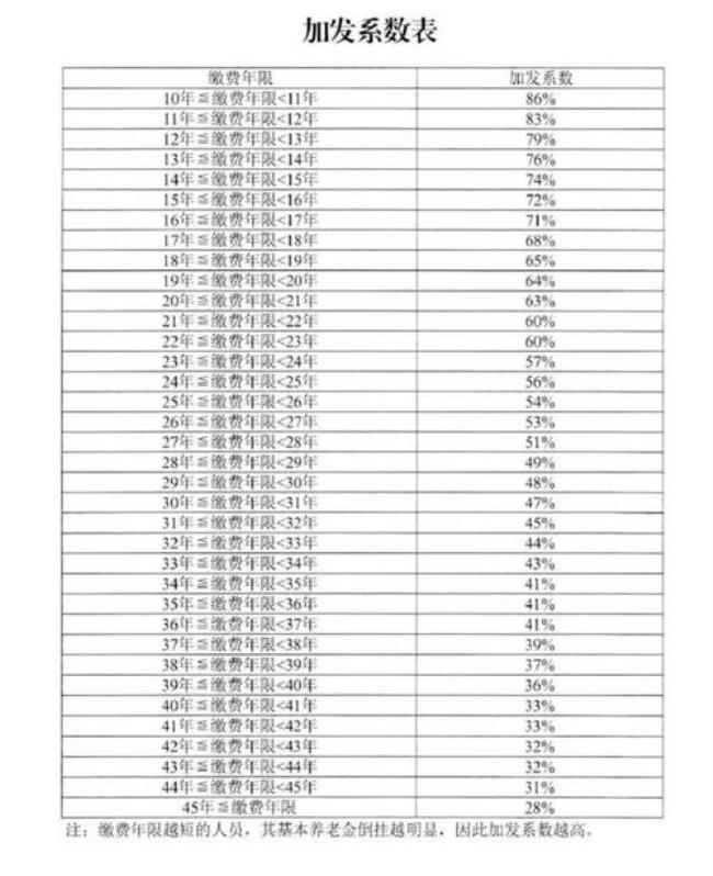 退休金计发月数从哪一年确定的