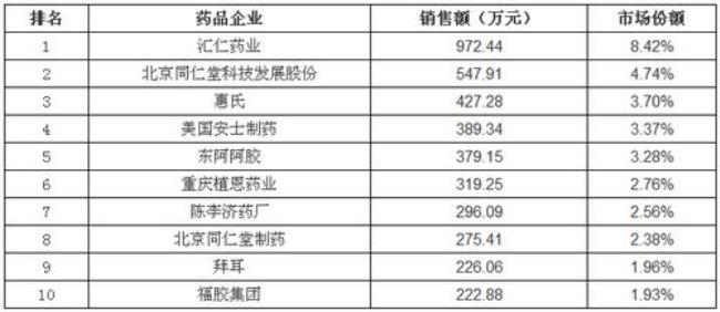 全国药品销售数据怎么查