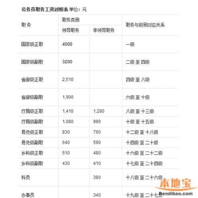 公务员的公积金是怎么计算的