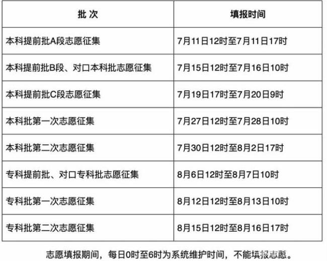 征集志愿填报和高考填报一样吧