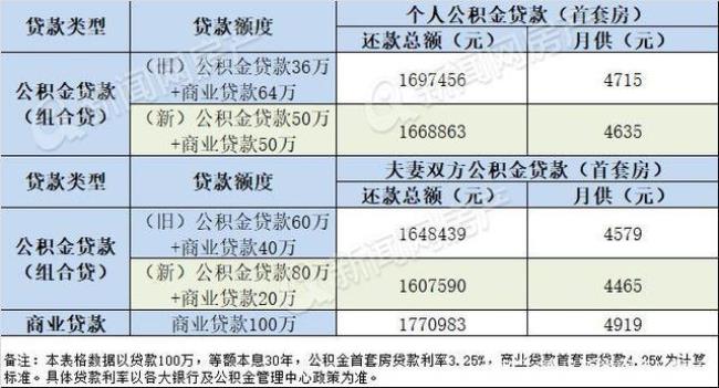 公积金贷款15万12年月供多少