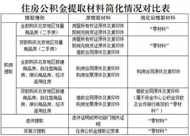 办理公积金提取必须要先面签吗