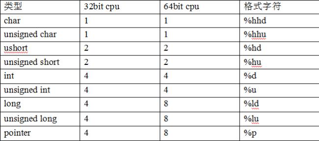 c语言学号用什么数据类型