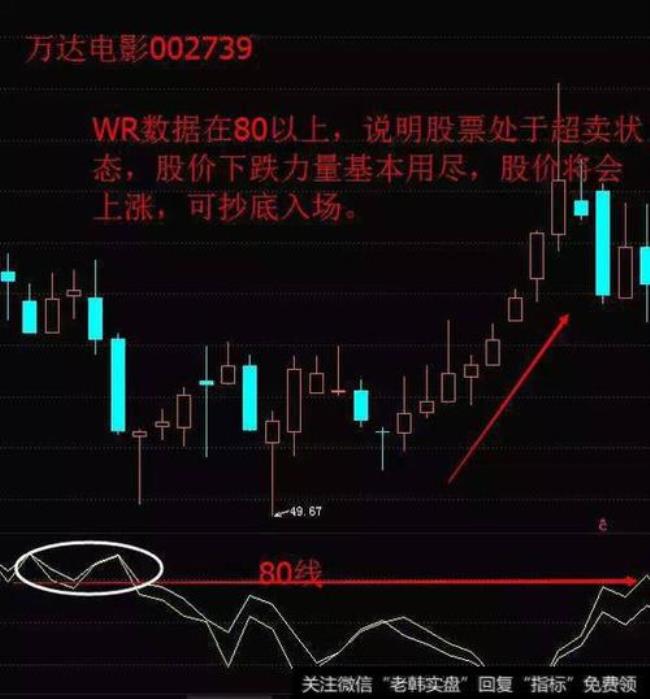 ccl和wr在k线中代表什么指标