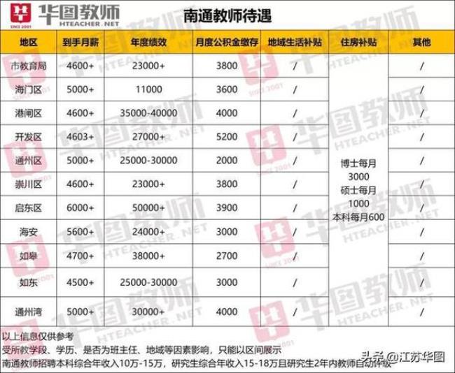 公积金跟学校老师人数一样吗