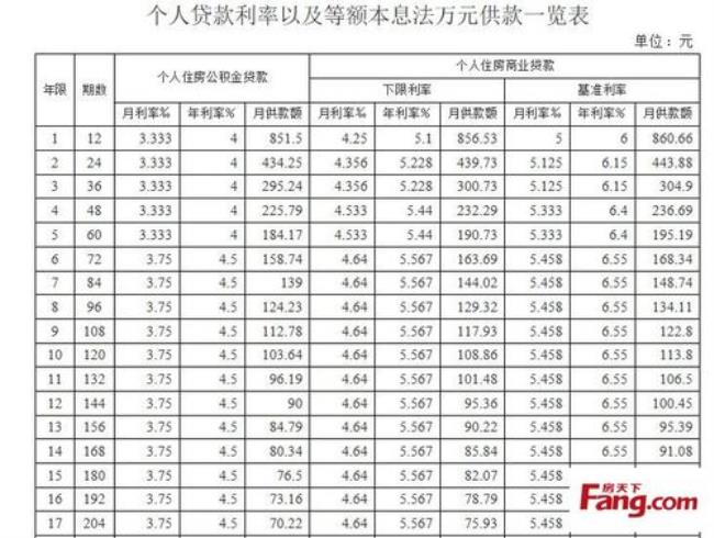 重庆公积金一年能贷多少