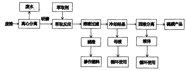 硫磺如何提炼出的