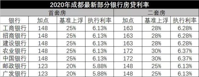 哪家银行房贷比较划算