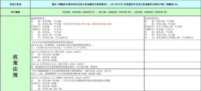 重庆公积金个人交2800什么水平