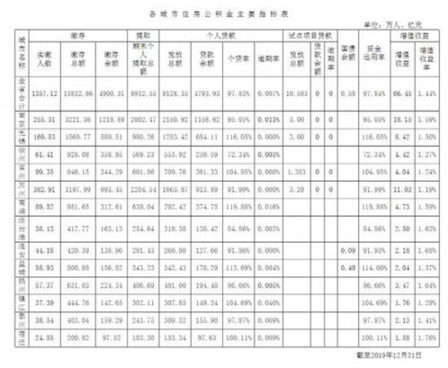 江苏省直公积金是什么意思