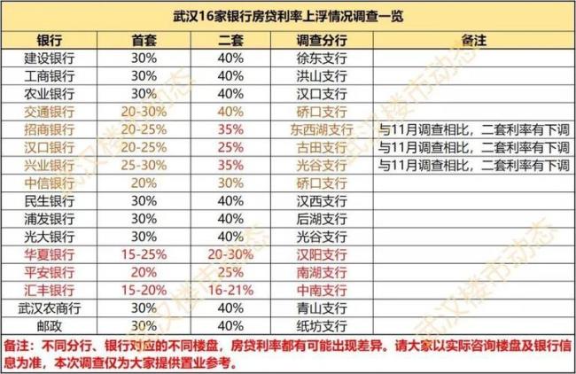 武汉公积金利息是几月产生