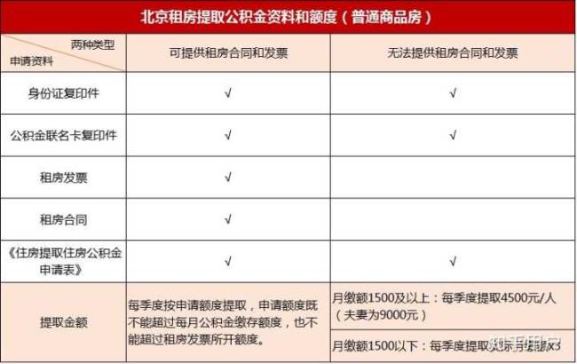 公积金提取时间怎么看