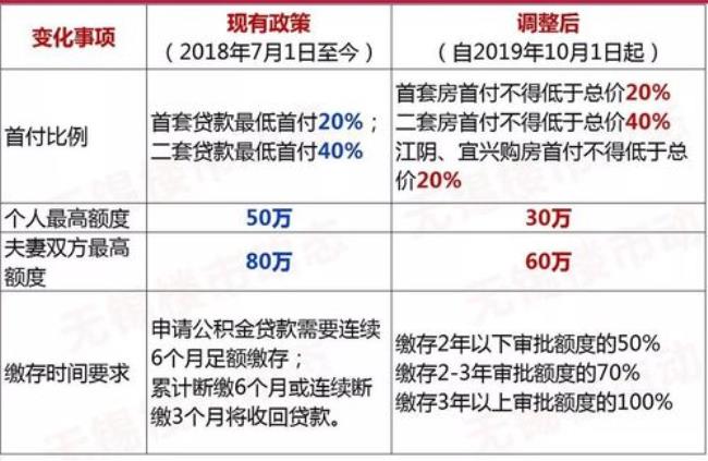 上海公积金夫妻贷满100万条件