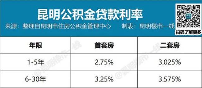 48岁公积金能贷几年能贷多少