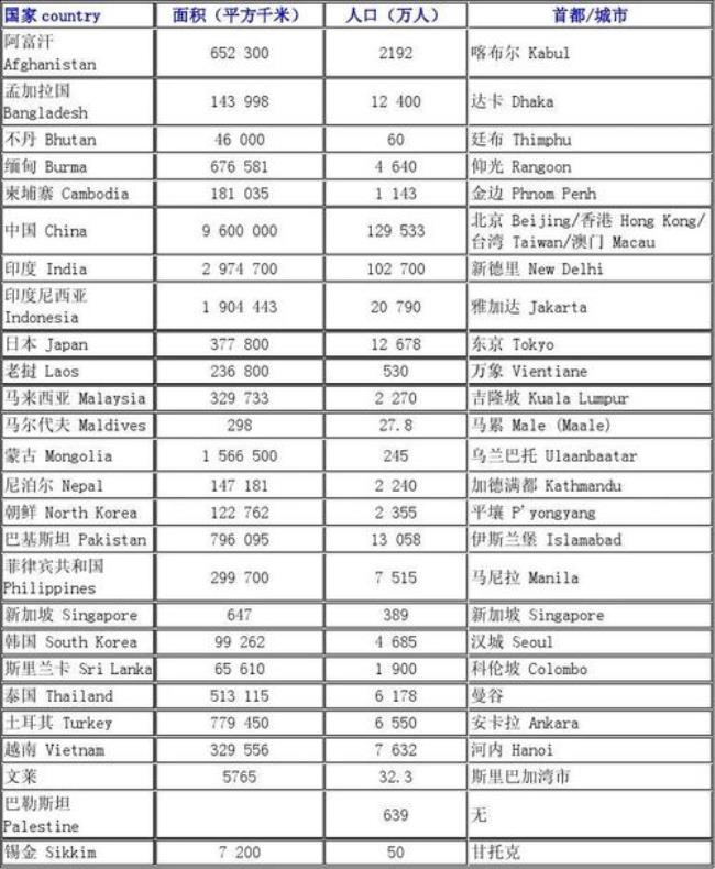 全世界地面面积排名