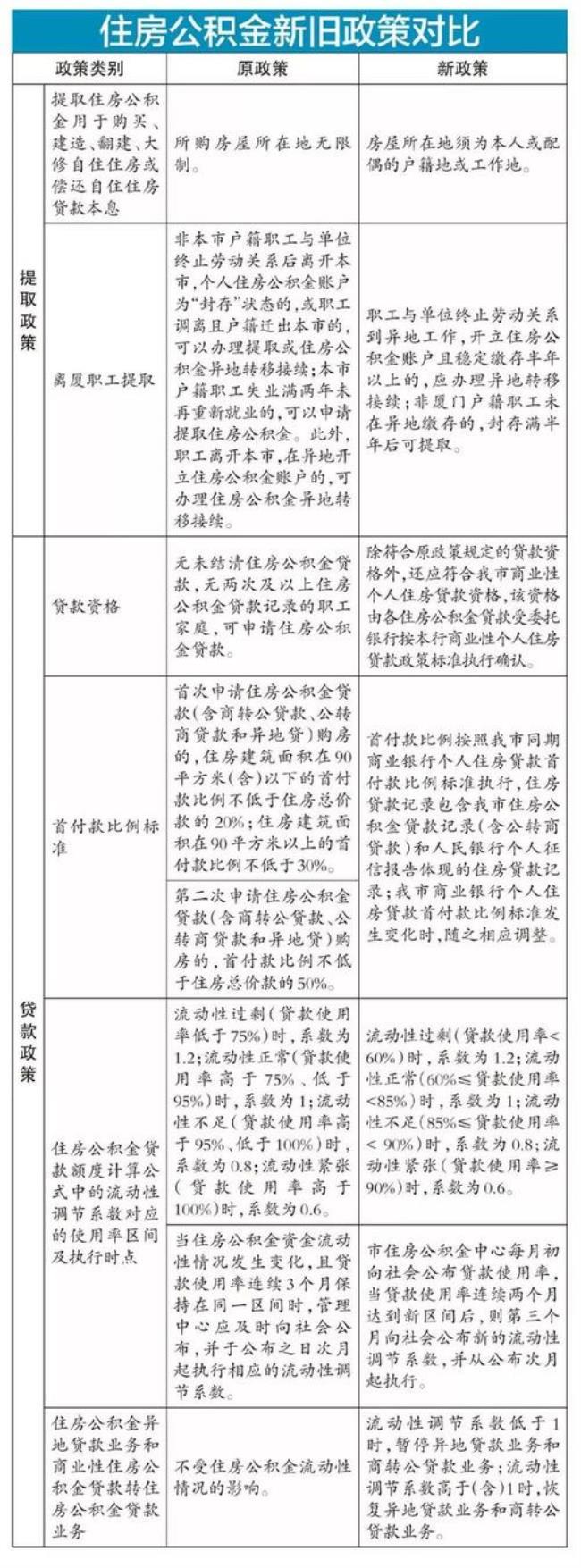 申请公积金贷款需要做评估吗