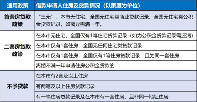 公积金取完第一套更改第二套