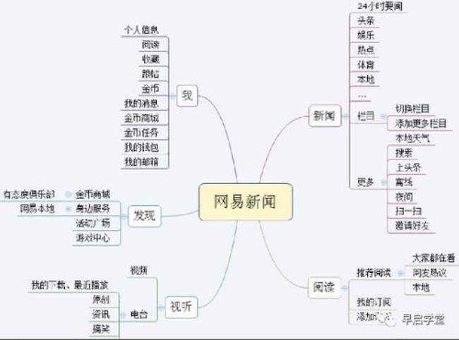 新闻信息应具备五要素