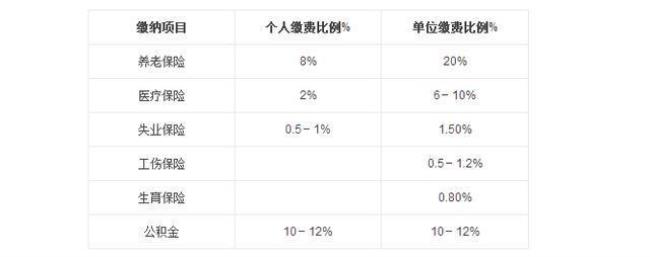 公积金个人交120是什么水平