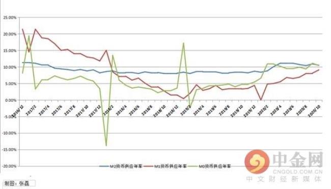 m2同比增长的经济意义