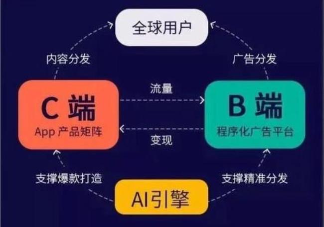 供应链b端和c端是什么