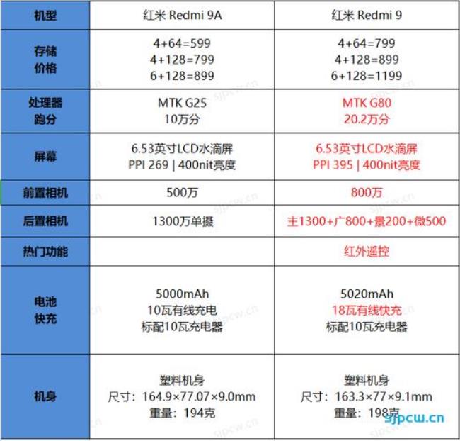 红米9a怎么进9008端口