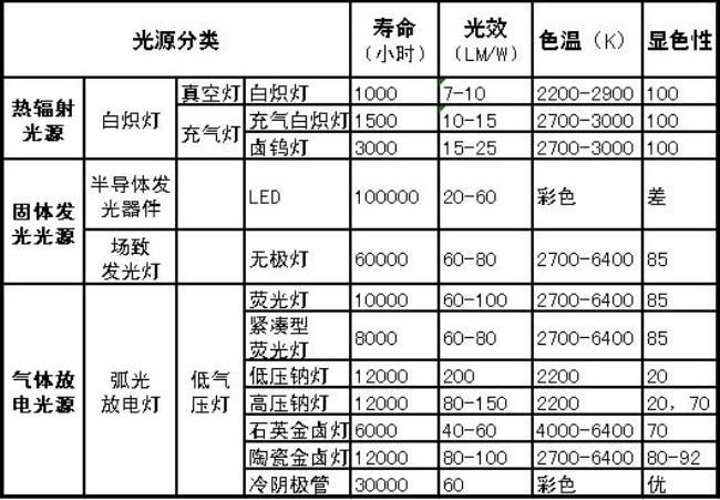 传统光源的显色指数最高是什么