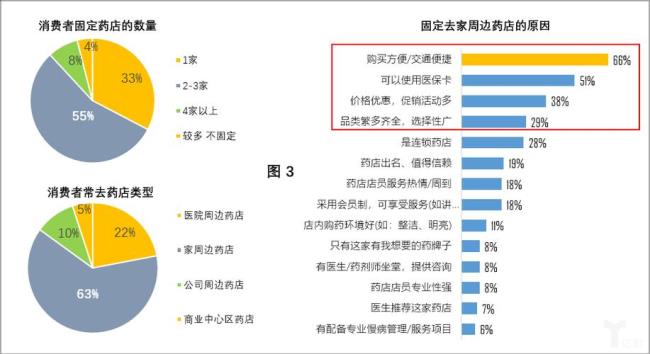 药店经营四大要素