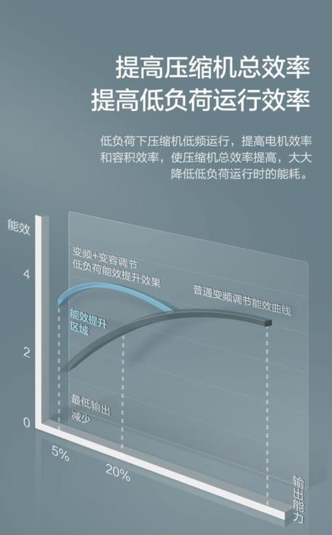 格力智睿140一拖四怎么样