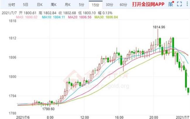 国际黄金一周7天交易吗