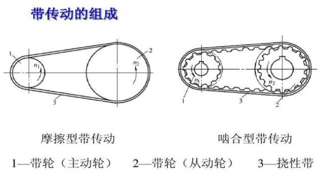 v带传动常见的方法有哪两种