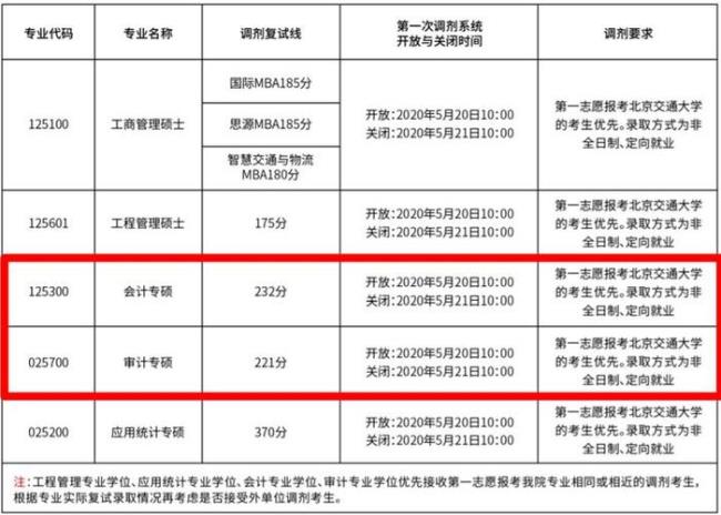 会计专硕调剂名额最多的大学