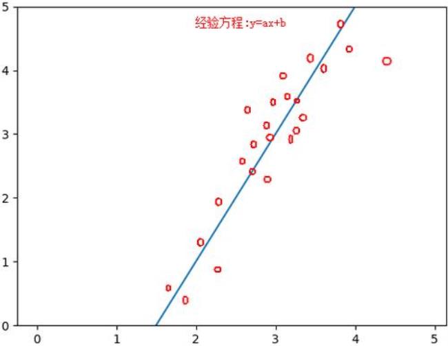 什么是最小二乘法回归分析