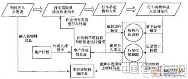 flexsim自动分拣入库流程