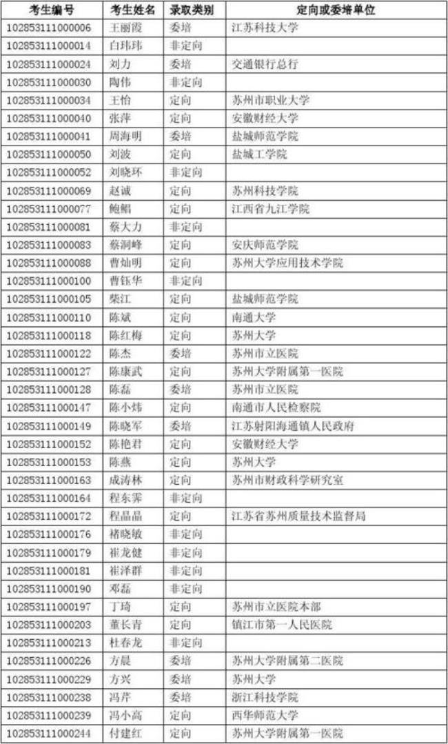 苏州大学医学在职博士难考吗