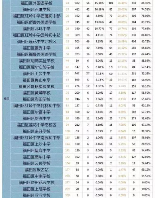 深圳莲花中学在深圳排第几名