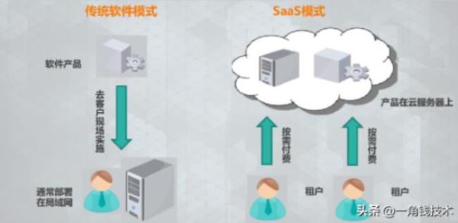 saas与传统web应用区别