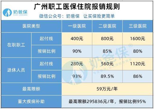 为什么职工医保住院才报销一半