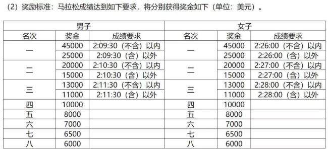 上海马拉松奖金多少