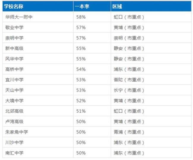 上海长征中学高中部升学率